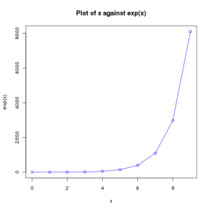 Plot of x against exp(x)